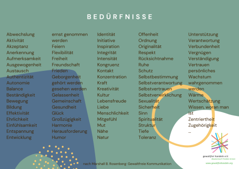 GfK-Postkarte: Wortauswahl Bedürfnisse